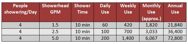 Shower Water Usage