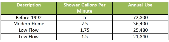 Shower Gallons Per Minute